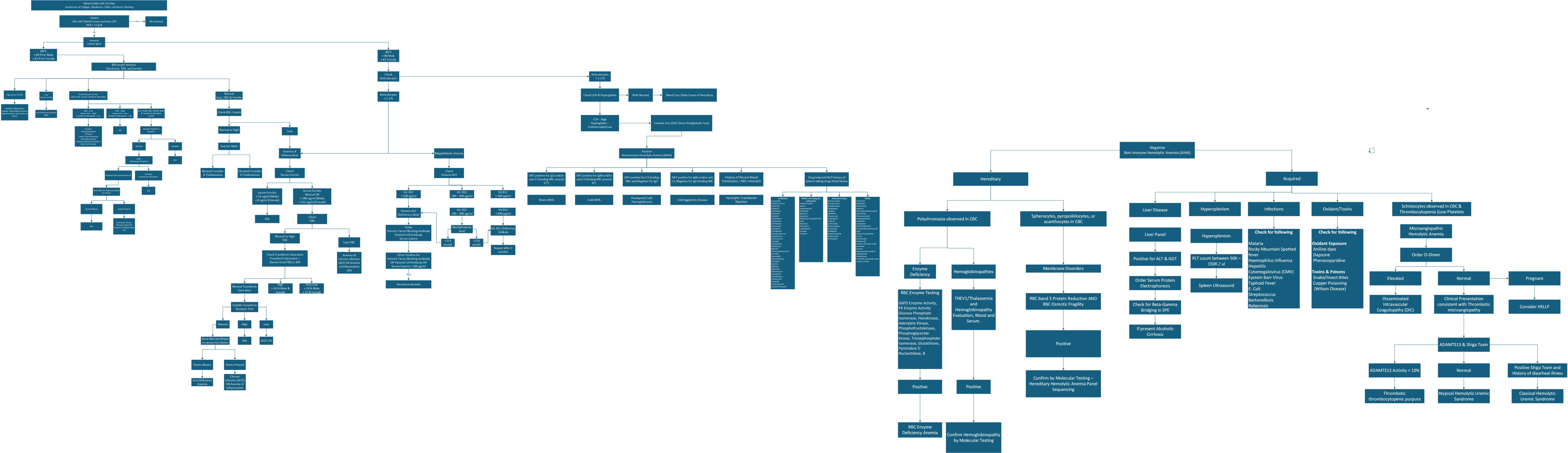 Anemia diagnostic flowchart